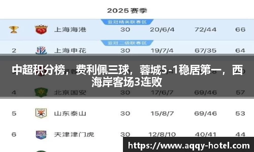 中超积分榜，费利佩三球，蓉城5-1稳居第一，西海岸客场3连败